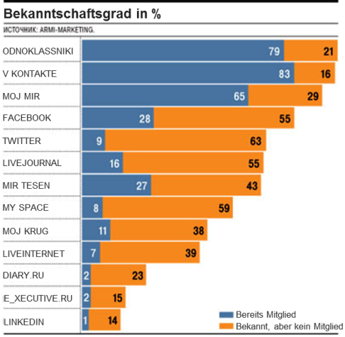 Top Social Media in Russland