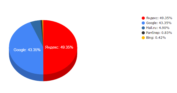 Ranking Suchmaschinen Russland