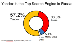 Suchmaschinenmarketing mit Suchmaschine Yandex