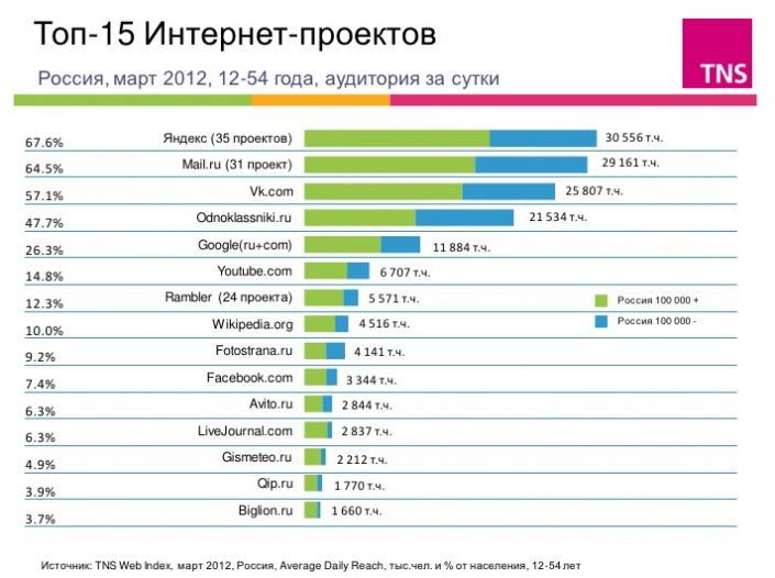 Топ сайтов екатеринбурга. Топ интернет магазинов. Popular websites in Russia. Most visited sites by Countries. The most popular websites in Russia.