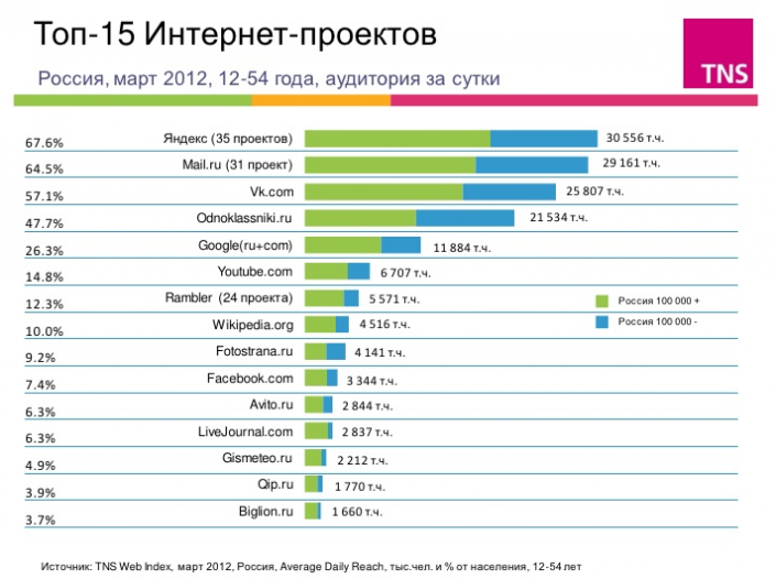 Топ проектов россии