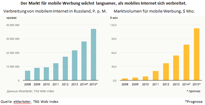 Mobiles Internet und Investitionen in Mobile Marketing in Russland