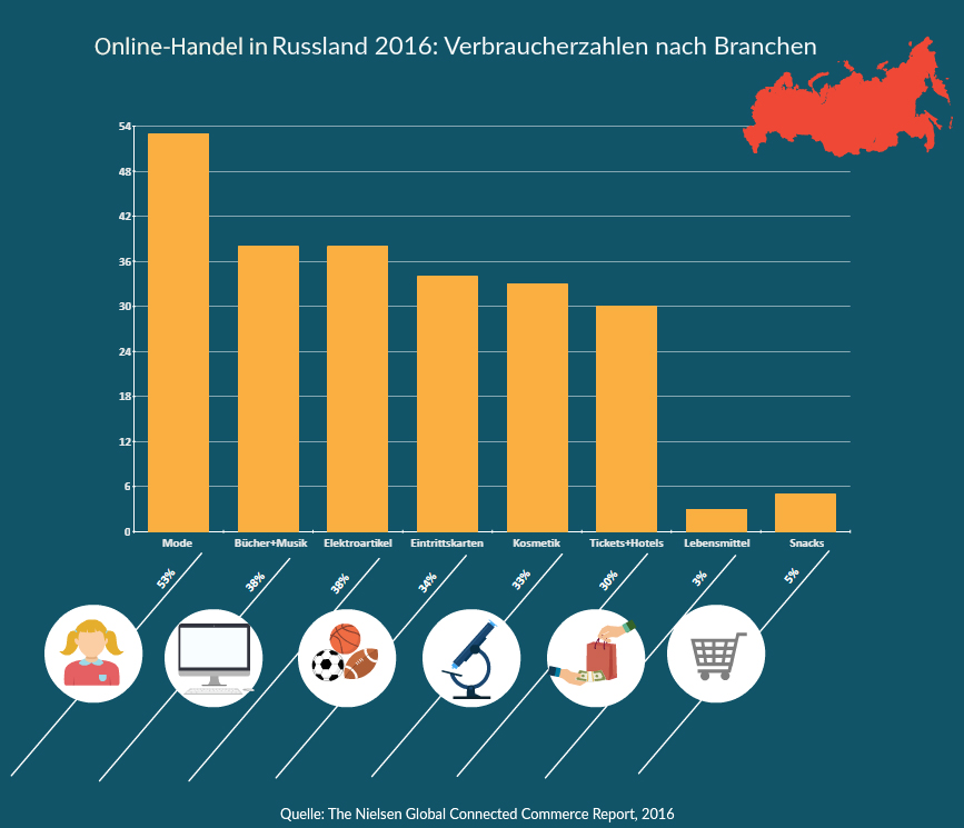 Online-Handel in Russland 2016