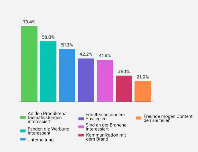 User-Motivation auf Instagram